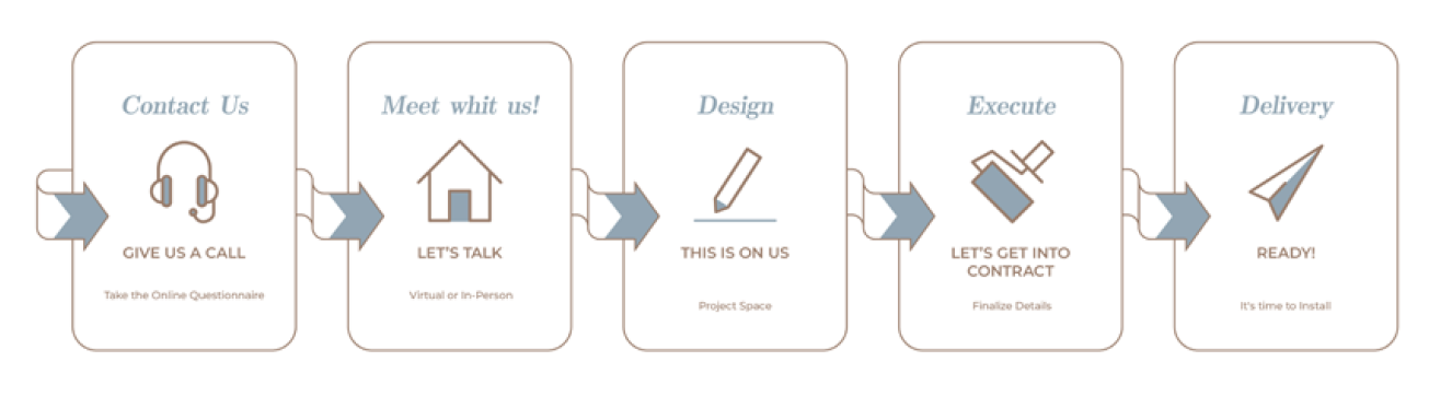 Our Process – Kitchen Design